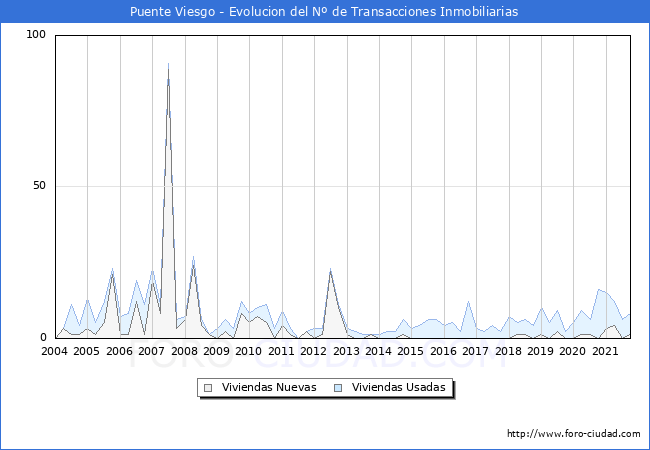 Evolución del número de compraventas de viviendas elevadas a escritura pública ante notario en el municipio de Puente Viesgo - 3T 2021
