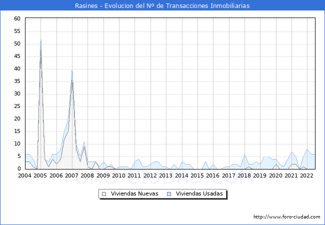 Evolución del número de compraventas de viviendas elevadas a escritura pública ante notario en el municipio de Rasines - 2T 2022