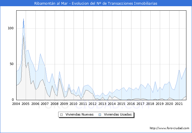 Evolución del número de compraventas de viviendas elevadas a escritura pública ante notario en el municipio de Ribamontán al Mar - 3T 2021