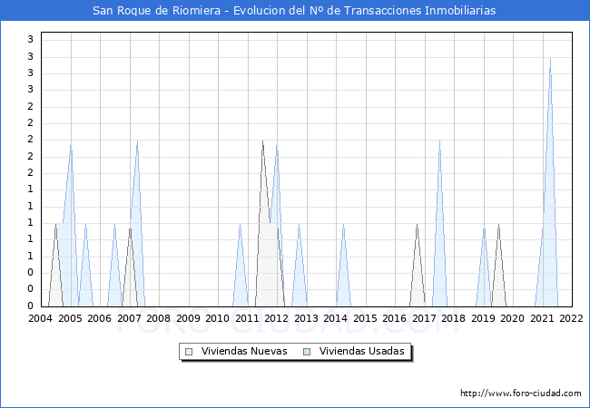 Evolución del número de compraventas de viviendas elevadas a escritura pública ante notario en el municipio de San Roque de Riomiera - 4T 2021