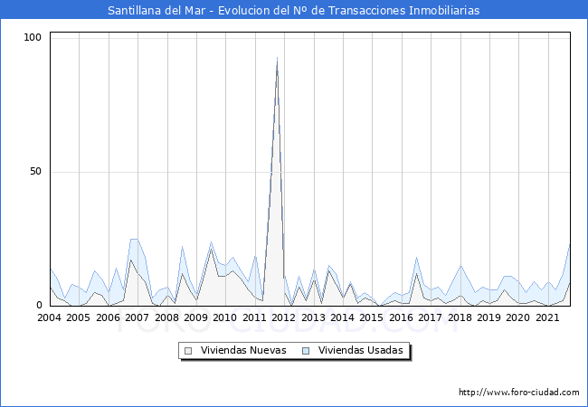 Evolución del número de compraventas de viviendas elevadas a escritura pública ante notario en el municipio de Santillana del Mar - 3T 2021