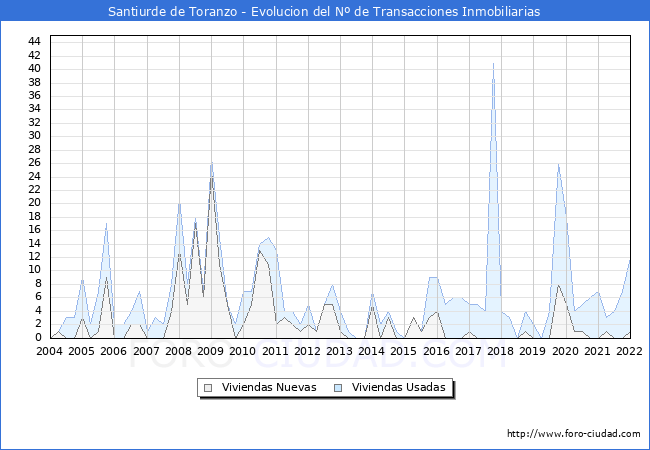 Evolución del número de compraventas de viviendas elevadas a escritura pública ante notario en el municipio de Santiurde de Toranzo - 4T 2021