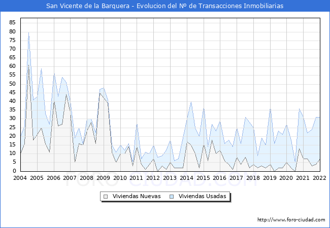 Evolución del número de compraventas de viviendas elevadas a escritura pública ante notario en el municipio de San Vicente de la Barquera - 4T 2021