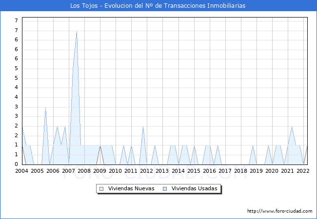 Evolución del número de compraventas de viviendas elevadas a escritura pública ante notario en el municipio de Los Tojos - 1T 2022