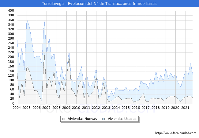 Evolución del número de compraventas de viviendas elevadas a escritura pública ante notario en el municipio de Torrelavega - 3T 2021