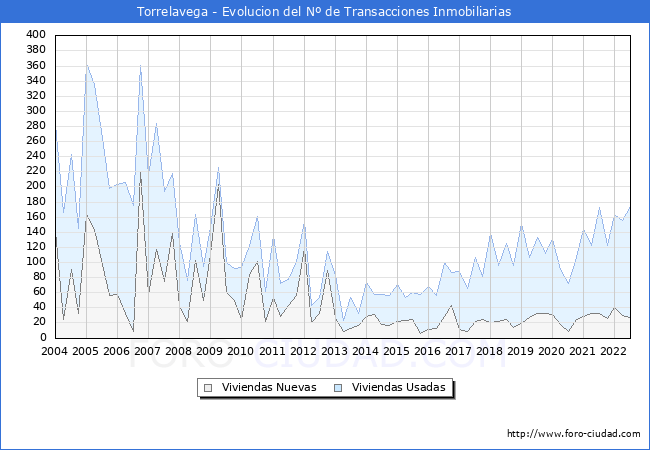 Evolución del número de compraventas de viviendas elevadas a escritura pública ante notario en el municipio de Torrelavega - 2T 2022