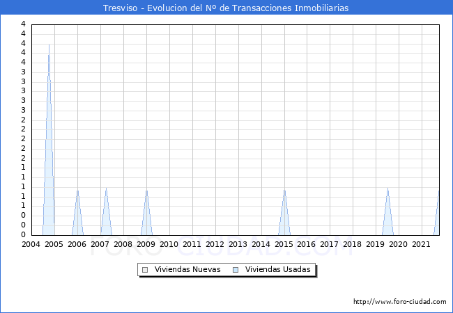 Evolución del número de compraventas de viviendas elevadas a escritura pública ante notario en el municipio de Tresviso - 3T 2021