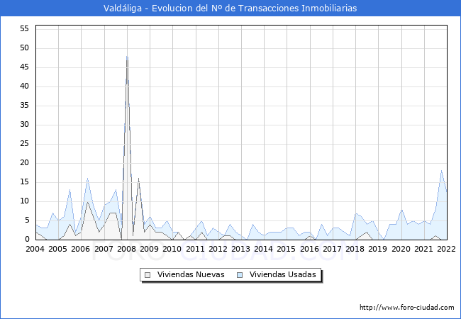 Evolución del número de compraventas de viviendas elevadas a escritura pública ante notario en el municipio de Valdáliga - 4T 2021