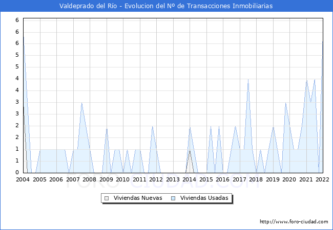 Evolución del número de compraventas de viviendas elevadas a escritura pública ante notario en el municipio de Valdeprado del Río - 4T 2021