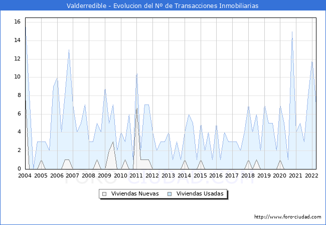 Evolución del número de compraventas de viviendas elevadas a escritura pública ante notario en el municipio de Valderredible - 1T 2022