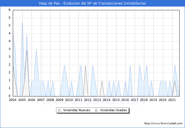 Evolución del número de compraventas de viviendas elevadas a escritura pública ante notario en el municipio de Vega de Pas - 3T 2021