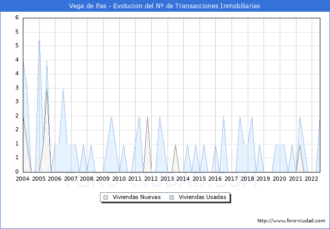 Evolución del número de compraventas de viviendas elevadas a escritura pública ante notario en el municipio de Vega de Pas - 2T 2022