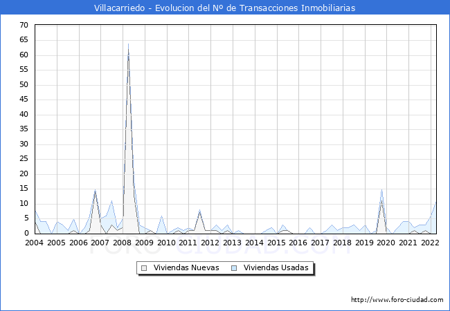 Evolución del número de compraventas de viviendas elevadas a escritura pública ante notario en el municipio de Villacarriedo - 1T 2022