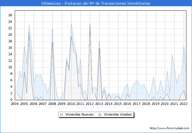 Evolución del número de compraventas de viviendas elevadas a escritura pública ante notario en el municipio de Villaescusa - 1T 2022