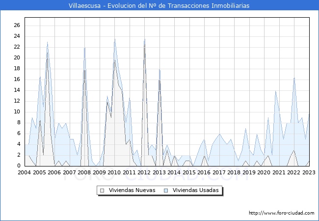 Evolución del número de compraventas de viviendas elevadas a escritura pública ante notario en el municipio de Villaescusa - 4T 2022