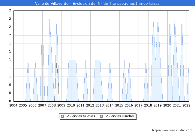Evolución del número de compraventas de viviendas elevadas a escritura pública ante notario en el municipio de Valle de Villaverde - 1T 2022