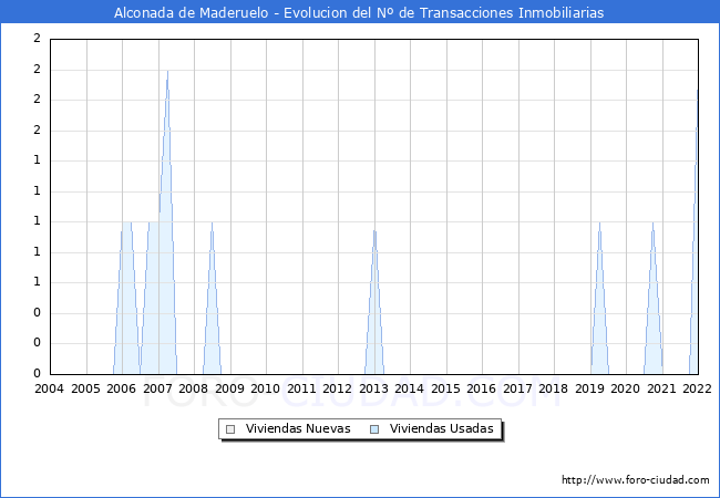 Evolución del número de compraventas de viviendas elevadas a escritura pública ante notario en el municipio de Alconada de Maderuelo - 4T 2021