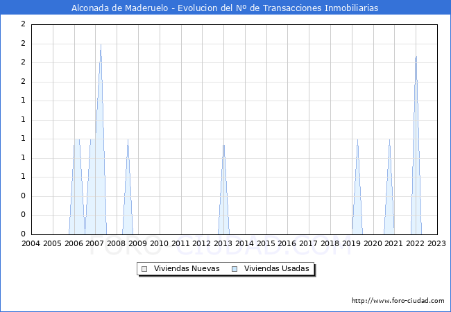 Evolución del número de compraventas de viviendas elevadas a escritura pública ante notario en el municipio de Alconada de Maderuelo - 4T 2022