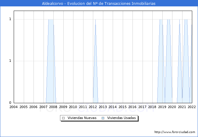 Evolución del número de compraventas de viviendas elevadas a escritura pública ante notario en el municipio de Aldealcorvo - 4T 2021