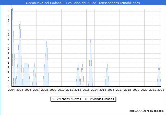 Evolución del número de compraventas de viviendas elevadas a escritura pública ante notario en el municipio de Aldeanueva del Codonal - 4T 2021