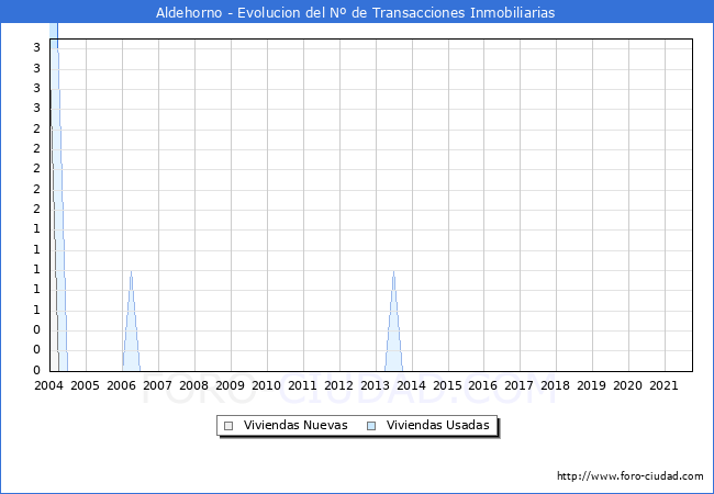 Evolución del número de compraventas de viviendas elevadas a escritura pública ante notario en el municipio de Aldehorno - 3T 2021