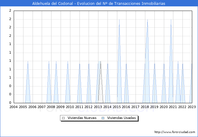 Evolución del número de compraventas de viviendas elevadas a escritura pública ante notario en el municipio de Aldehuela del Codonal - 4T 2022
