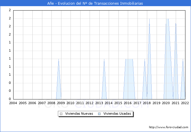 Evolución del número de compraventas de viviendas elevadas a escritura pública ante notario en el municipio de Añe - 4T 2021
