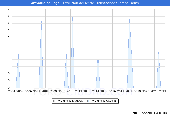 Evolución del número de compraventas de viviendas elevadas a escritura pública ante notario en el municipio de Arevalillo de Cega - 1T 2022