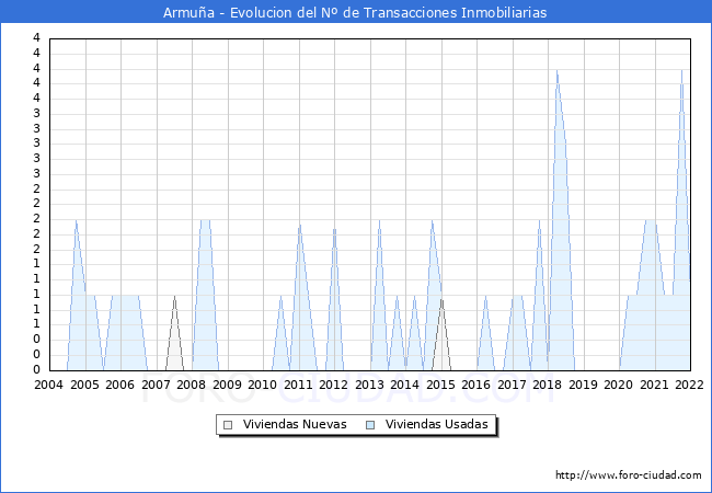 Evolución del número de compraventas de viviendas elevadas a escritura pública ante notario en el municipio de Armuña - 4T 2021