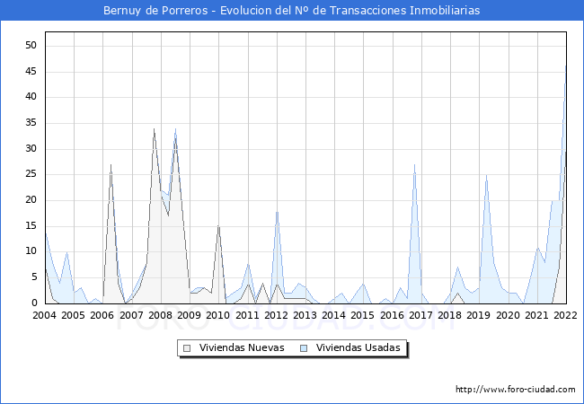Evolución del número de compraventas de viviendas elevadas a escritura pública ante notario en el municipio de Bernuy de Porreros - 4T 2021