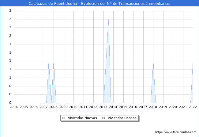 Evolución del número de compraventas de viviendas elevadas a escritura pública ante notario en el municipio de Calabazas de Fuentidueña - 4T 2021