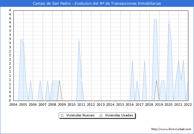 Evolución del número de compraventas de viviendas elevadas a escritura pública ante notario en el municipio de Campo de San Pedro - 4T 2021
