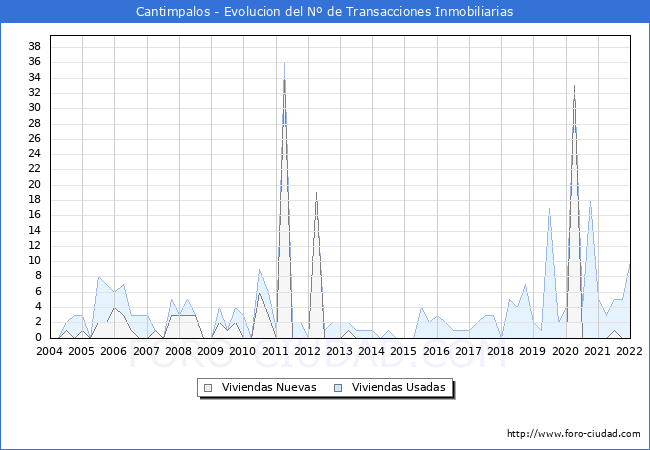 Evolución del número de compraventas de viviendas elevadas a escritura pública ante notario en el municipio de Cantimpalos - 4T 2021