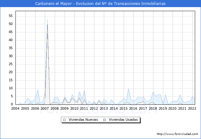 Evolución del número de compraventas de viviendas elevadas a escritura pública ante notario en el municipio de Carbonero el Mayor - 1T 2022