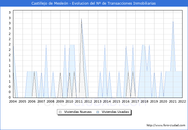 Evolución del número de compraventas de viviendas elevadas a escritura pública ante notario en el municipio de Castillejo de Mesleón - 4T 2021