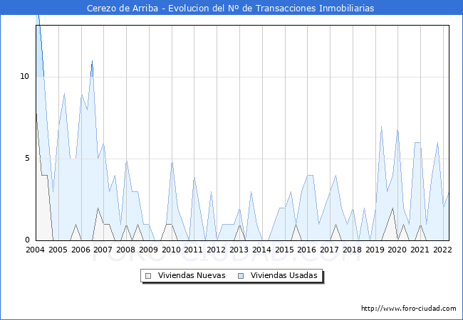 Evolución del número de compraventas de viviendas elevadas a escritura pública ante notario en el municipio de Cerezo de Arriba - 1T 2022