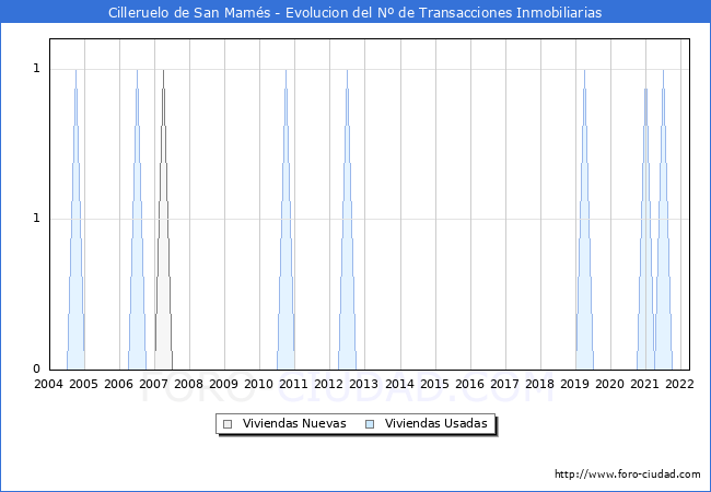Evolución del número de compraventas de viviendas elevadas a escritura pública ante notario en el municipio de Cilleruelo de San Mamés - 1T 2022