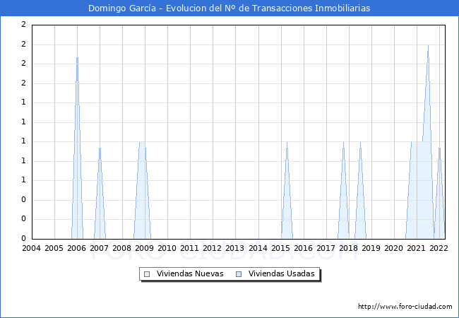 Evolución del número de compraventas de viviendas elevadas a escritura pública ante notario en el municipio de Domingo García - 1T 2022