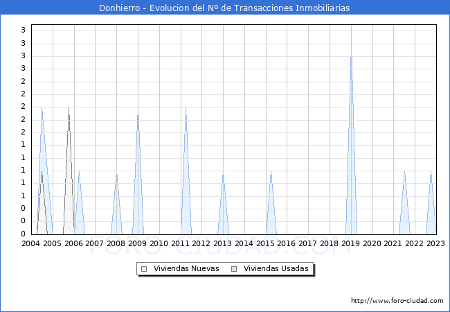 Evolución del número de compraventas de viviendas elevadas a escritura pública ante notario en el municipio de Donhierro - 4T 2022