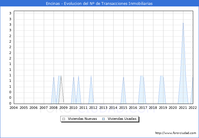 Evolución del número de compraventas de viviendas elevadas a escritura pública ante notario en el municipio de Encinas - 4T 2021