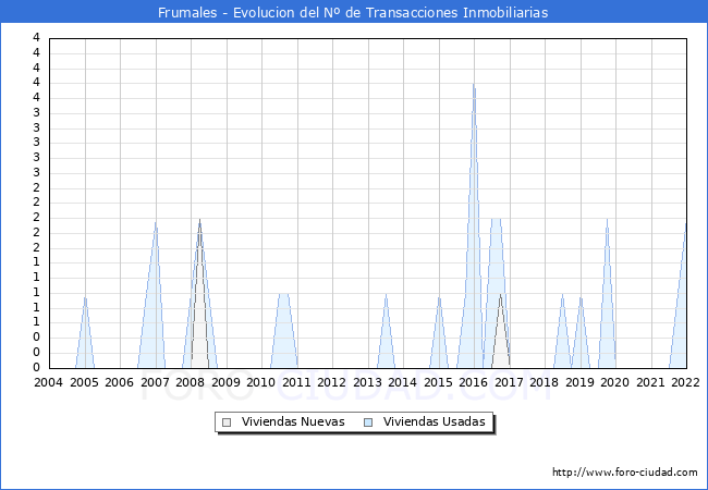 Evolución del número de compraventas de viviendas elevadas a escritura pública ante notario en el municipio de Frumales - 4T 2021