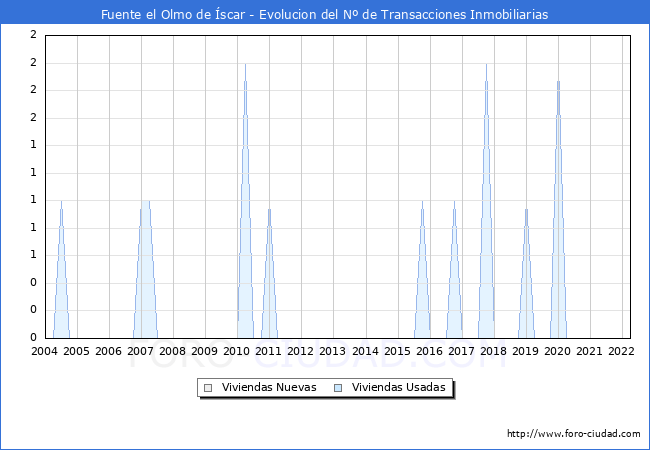Evolución del número de compraventas de viviendas elevadas a escritura pública ante notario en el municipio de Fuente el Olmo de Íscar - 1T 2022