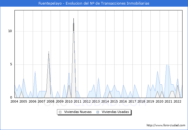 Evolución del número de compraventas de viviendas elevadas a escritura pública ante notario en el municipio de Fuentepelayo - 2T 2022