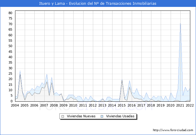 Evolución del número de compraventas de viviendas elevadas a escritura pública ante notario en el municipio de Ituero y Lama - 4T 2021
