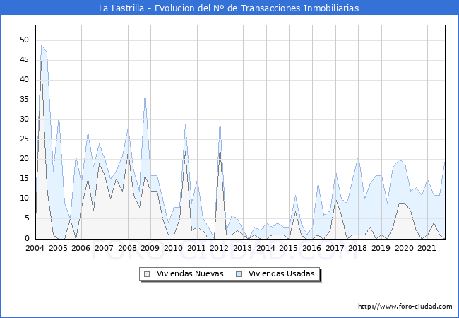 Evolución del número de compraventas de viviendas elevadas a escritura pública ante notario en el municipio de La Lastrilla - 3T 2021