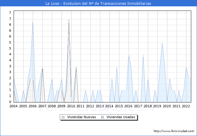 Evolución del número de compraventas de viviendas elevadas a escritura pública ante notario en el municipio de La Losa - 2T 2022