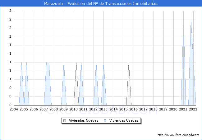 Evolución del número de compraventas de viviendas elevadas a escritura pública ante notario en el municipio de Marazuela - 1T 2022