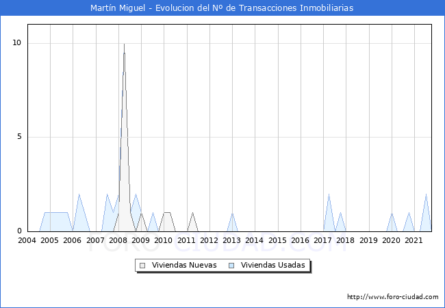 Evolución del número de compraventas de viviendas elevadas a escritura pública ante notario en el municipio de Martín Miguel - 3T 2021