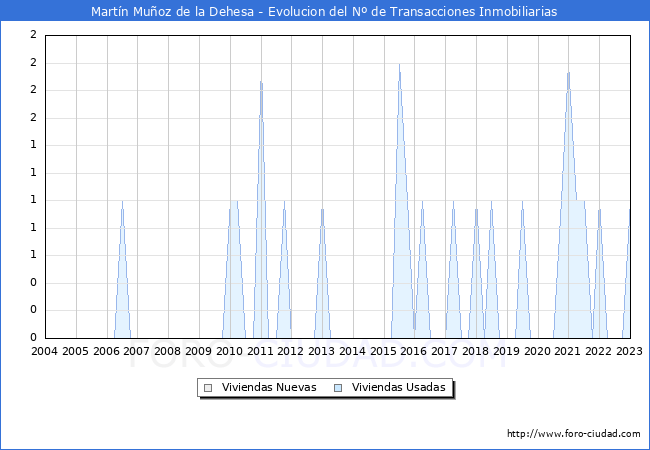 Evolución del número de compraventas de viviendas elevadas a escritura pública ante notario en el municipio de Martín Muñoz de la Dehesa - 4T 2022
