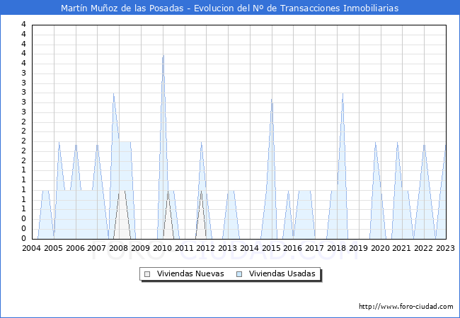 Evolución del número de compraventas de viviendas elevadas a escritura pública ante notario en el municipio de Martín Muñoz de las Posadas - 4T 2022